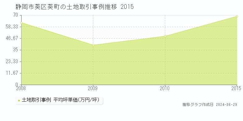 静岡市葵区葵町の土地取引事例推移グラフ 