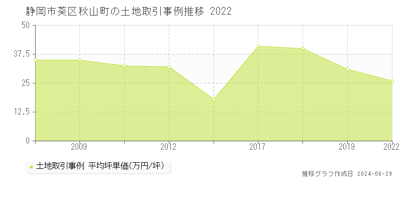 静岡市葵区秋山町の土地取引事例推移グラフ 