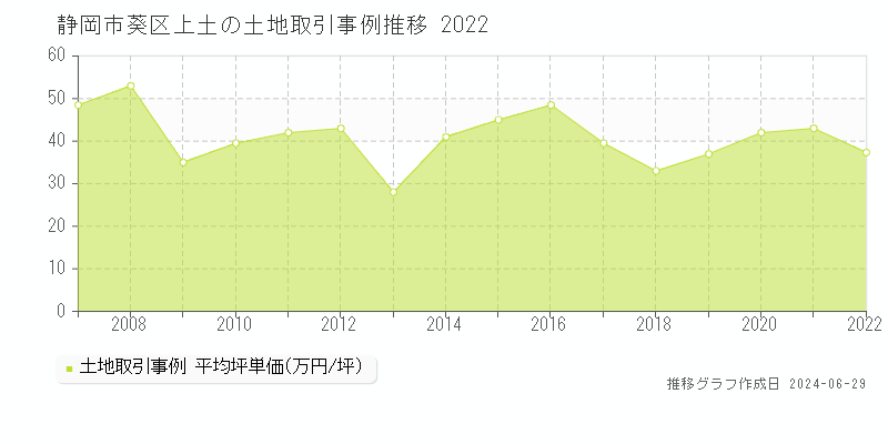 静岡市葵区上土の土地取引事例推移グラフ 