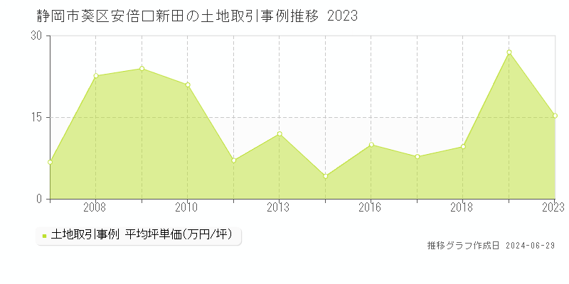 静岡市葵区安倍口新田の土地取引事例推移グラフ 