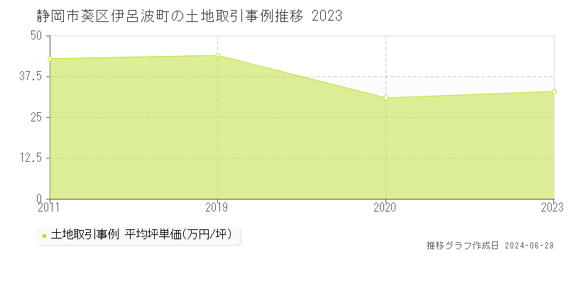 静岡市葵区伊呂波町の土地取引事例推移グラフ 