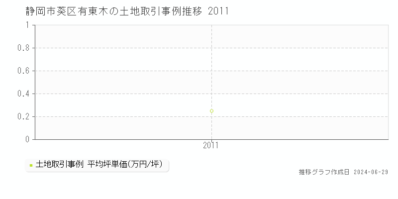 静岡市葵区有東木の土地取引事例推移グラフ 