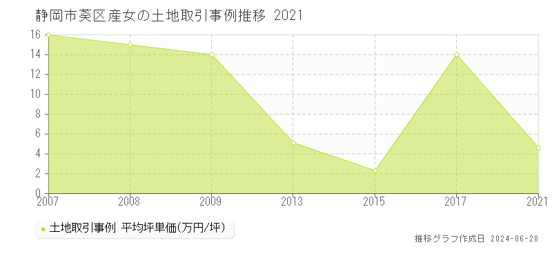 静岡市葵区産女の土地取引事例推移グラフ 