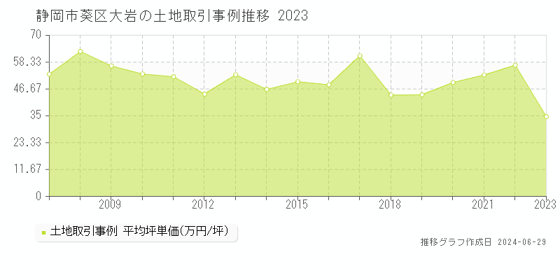 静岡市葵区大岩の土地取引事例推移グラフ 