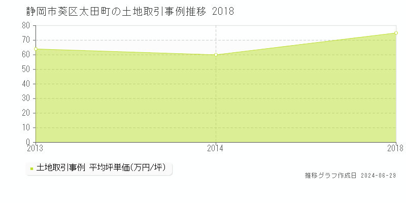 静岡市葵区太田町の土地取引事例推移グラフ 