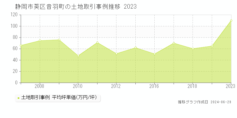 静岡市葵区音羽町の土地取引事例推移グラフ 