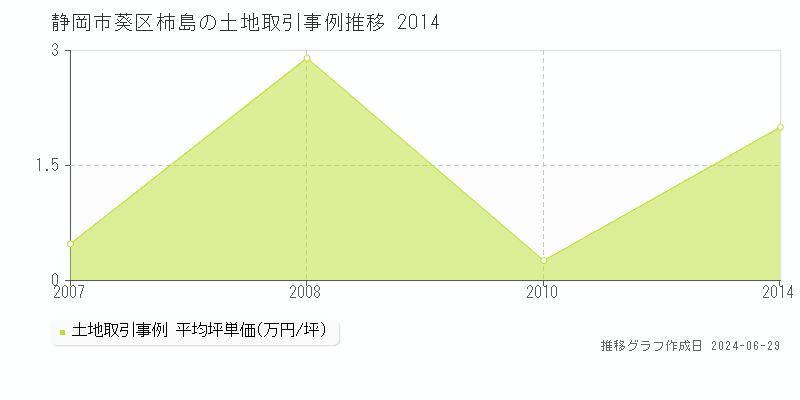 静岡市葵区柿島の土地取引事例推移グラフ 
