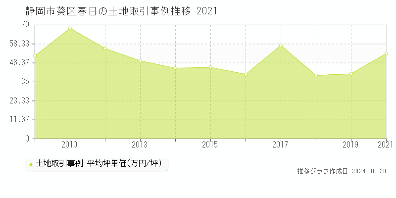 静岡市葵区春日の土地取引事例推移グラフ 