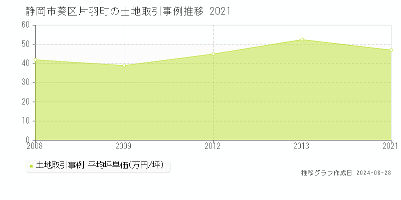 静岡市葵区片羽町の土地取引事例推移グラフ 