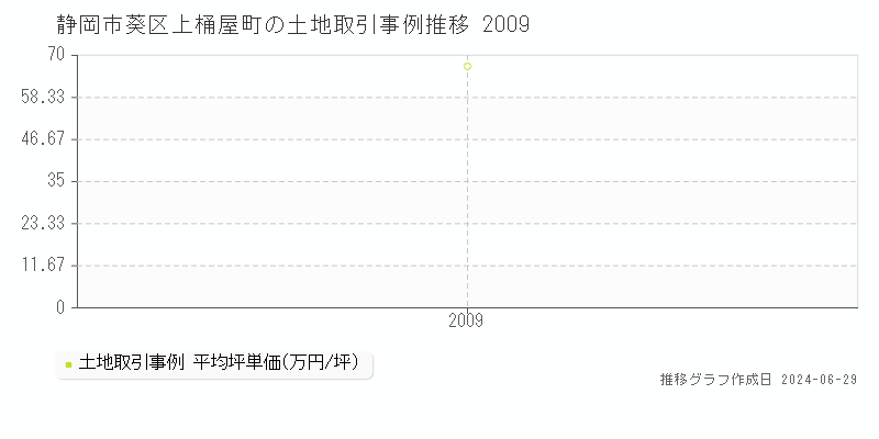 静岡市葵区上桶屋町の土地取引事例推移グラフ 