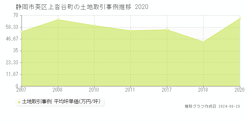 静岡市葵区上沓谷町の土地取引事例推移グラフ 