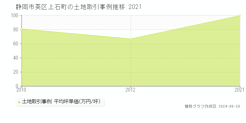 静岡市葵区上石町の土地取引事例推移グラフ 