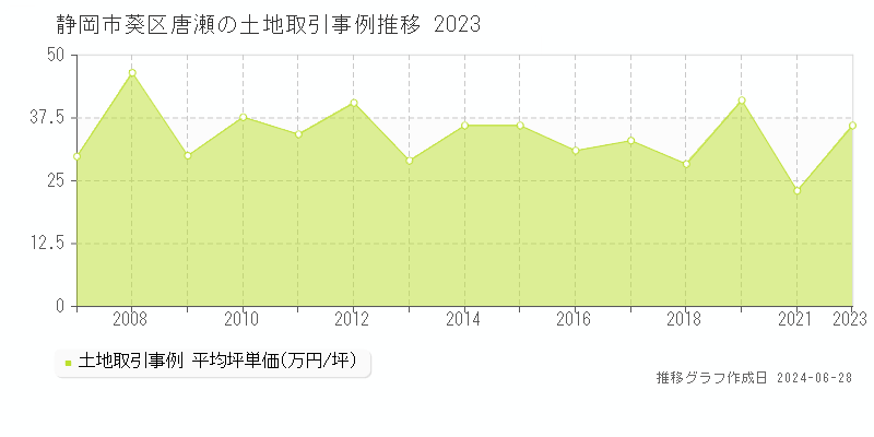 静岡市葵区唐瀬の土地取引事例推移グラフ 