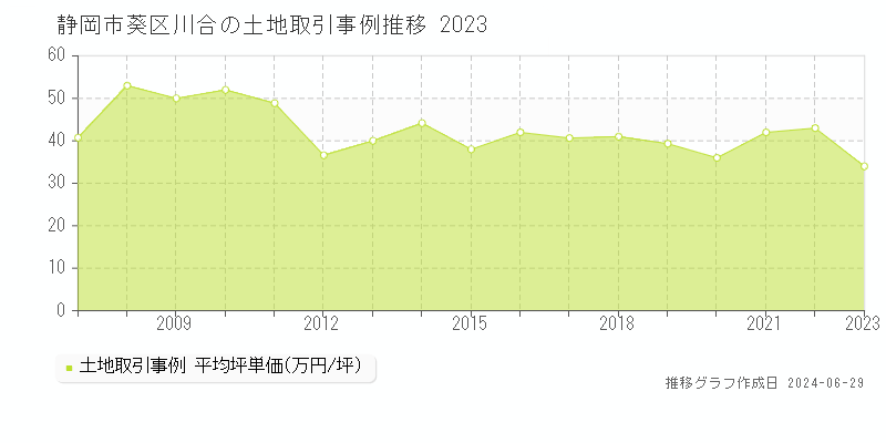 静岡市葵区川合の土地取引事例推移グラフ 
