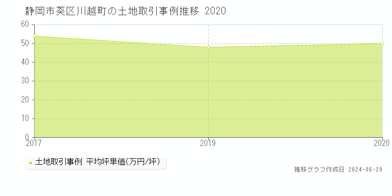 静岡市葵区川越町の土地取引事例推移グラフ 