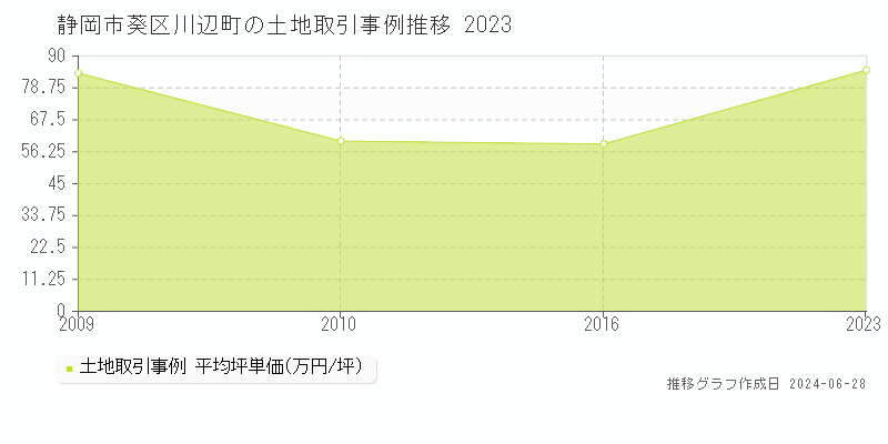 静岡市葵区川辺町の土地取引事例推移グラフ 