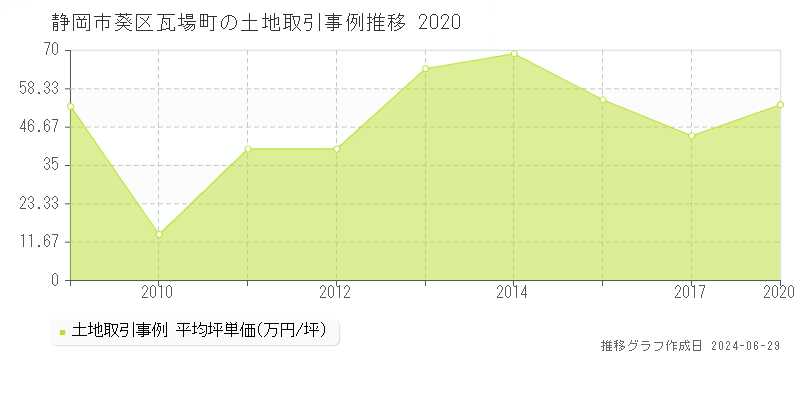 静岡市葵区瓦場町の土地取引事例推移グラフ 