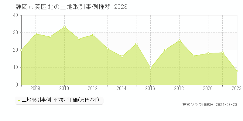 静岡市葵区北の土地取引事例推移グラフ 