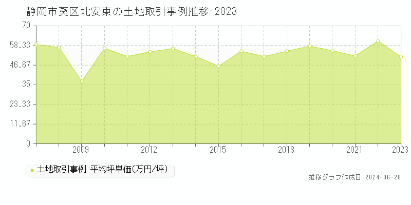 静岡市葵区北安東の土地取引事例推移グラフ 