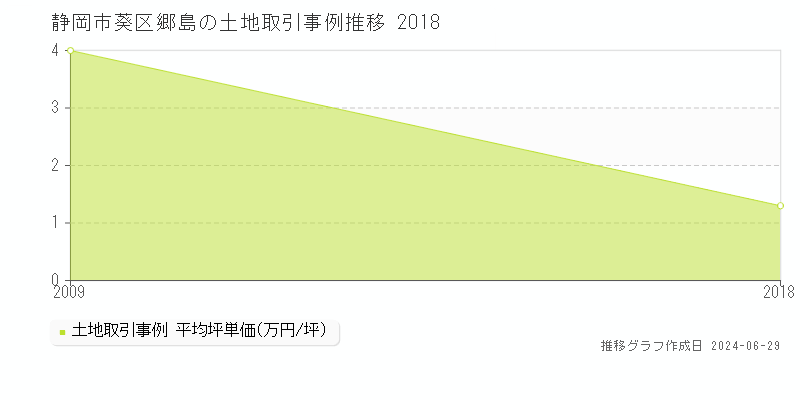 静岡市葵区郷島の土地取引事例推移グラフ 