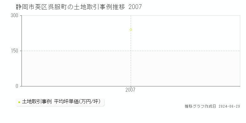 静岡市葵区呉服町の土地取引事例推移グラフ 
