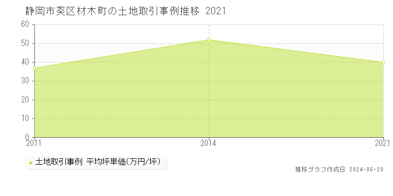 静岡市葵区材木町の土地取引事例推移グラフ 