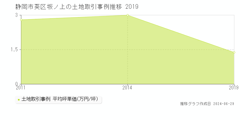 静岡市葵区坂ノ上の土地取引事例推移グラフ 