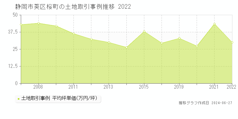 静岡市葵区桜町の土地取引事例推移グラフ 