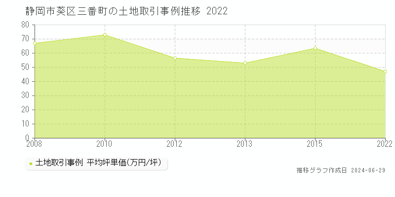静岡市葵区三番町の土地取引事例推移グラフ 