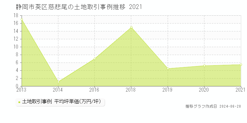 静岡市葵区慈悲尾の土地取引事例推移グラフ 