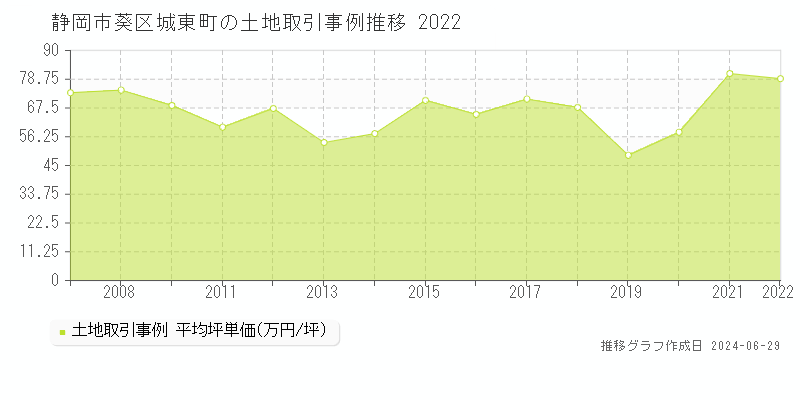 静岡市葵区城東町の土地取引事例推移グラフ 