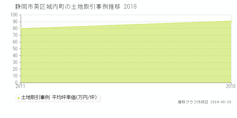 静岡市葵区城内町の土地取引事例推移グラフ 