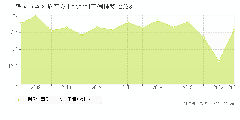 静岡市葵区昭府の土地取引事例推移グラフ 