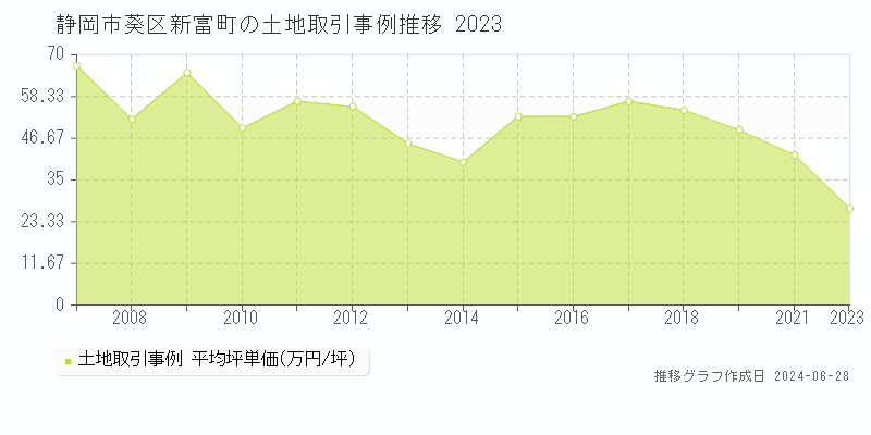 静岡市葵区新富町の土地取引事例推移グラフ 