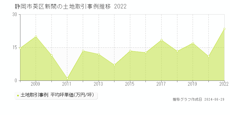 静岡市葵区新間の土地取引事例推移グラフ 