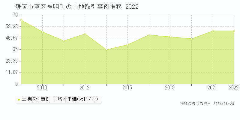 静岡市葵区神明町の土地取引事例推移グラフ 