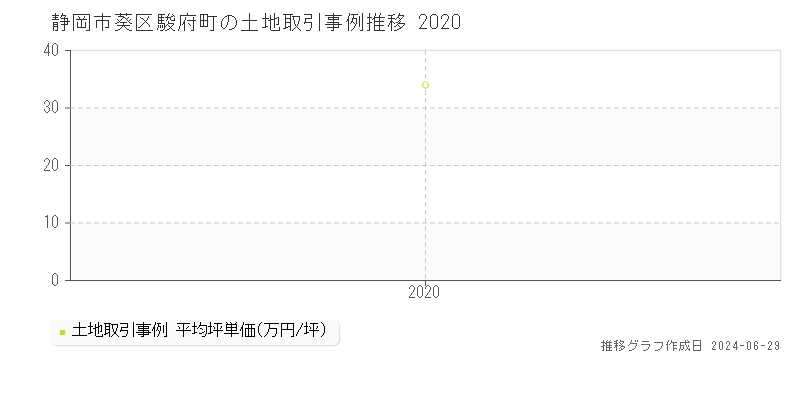 静岡市葵区駿府町の土地取引事例推移グラフ 