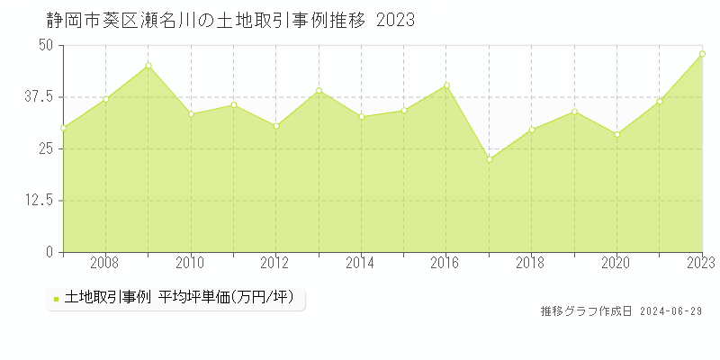 静岡市葵区瀬名川の土地取引事例推移グラフ 