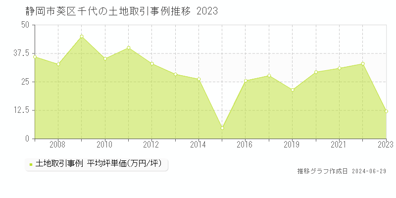 静岡市葵区千代の土地取引事例推移グラフ 
