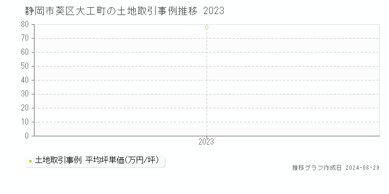 静岡市葵区大工町の土地取引事例推移グラフ 