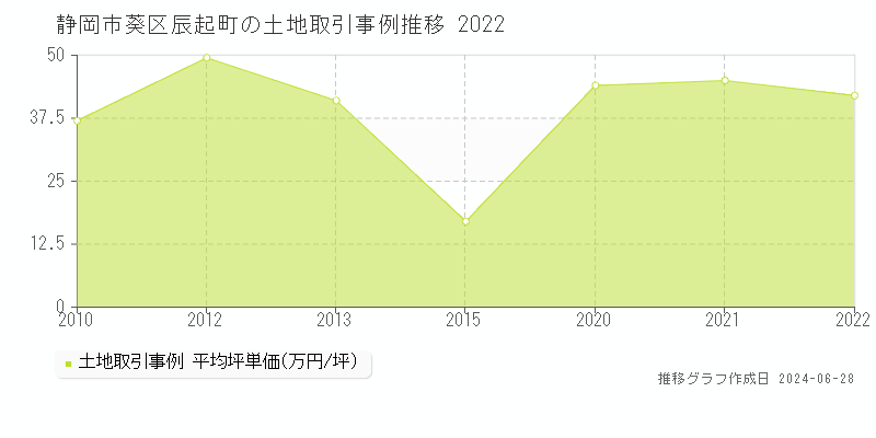 静岡市葵区辰起町の土地取引事例推移グラフ 
