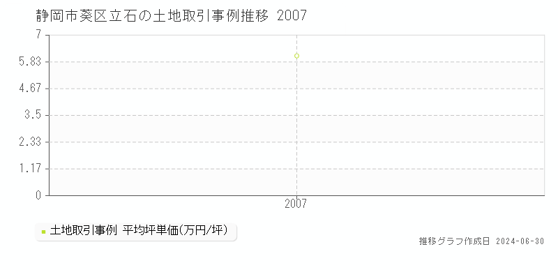 静岡市葵区立石の土地取引事例推移グラフ 