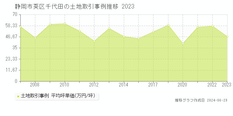 静岡市葵区千代田の土地取引事例推移グラフ 