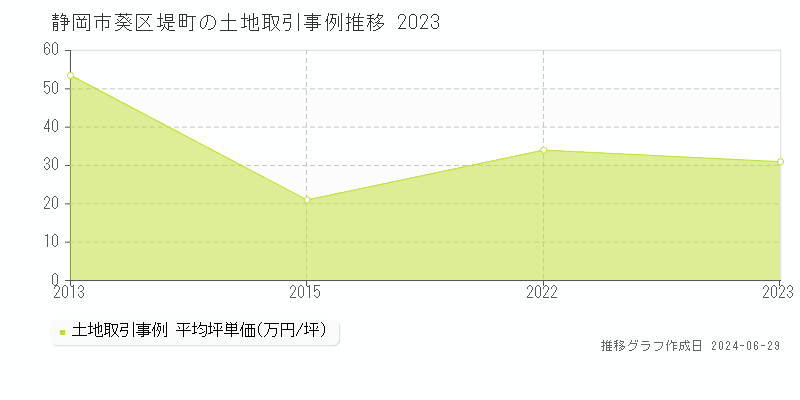 静岡市葵区堤町の土地取引事例推移グラフ 
