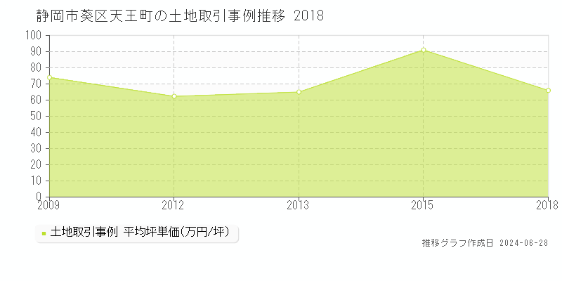 静岡市葵区天王町の土地取引事例推移グラフ 