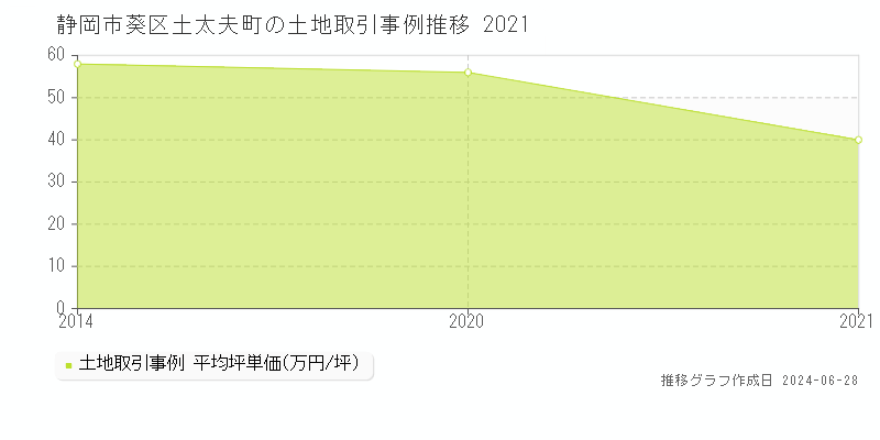静岡市葵区土太夫町の土地取引事例推移グラフ 