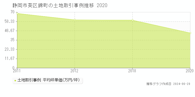 静岡市葵区錦町の土地取引事例推移グラフ 