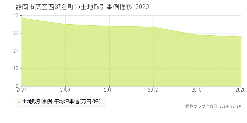 静岡市葵区西瀬名町の土地取引事例推移グラフ 