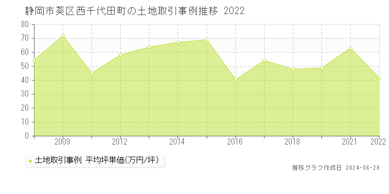 静岡市葵区西千代田町の土地取引事例推移グラフ 