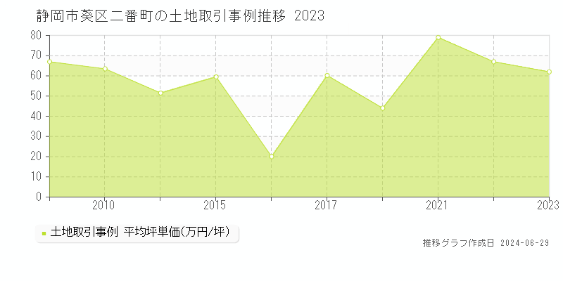 静岡市葵区二番町の土地取引事例推移グラフ 